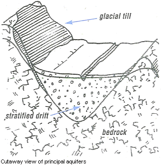 Drawing of cutaway view of principal aquifers