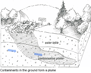 Drawing of contaminants in the ground forming a plume