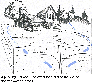 Drawing of a well forming a cone of depression