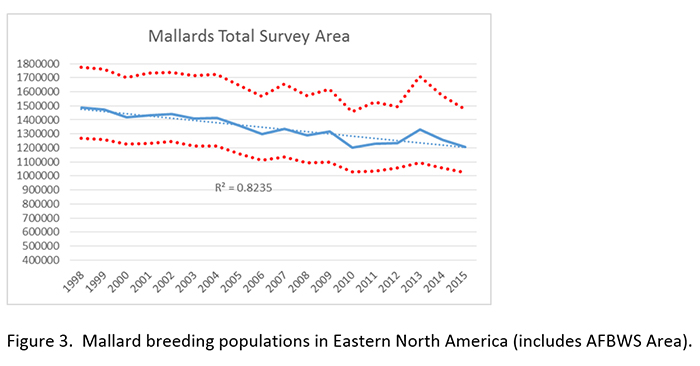 Graph showing the mallard breeding populations in Eastern North America.