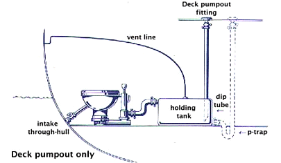 [Illustration of how the deck pumpout system works.]