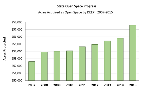 State Open Space Progress Chart
