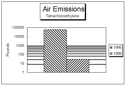 graph depicting air emissions reductions