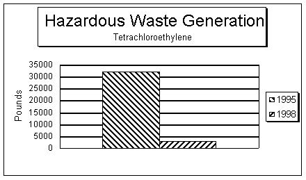 chart depicting hazardous waste generation