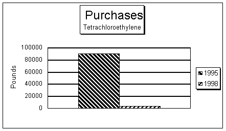 chart depicting tetrachloroethylene purchases