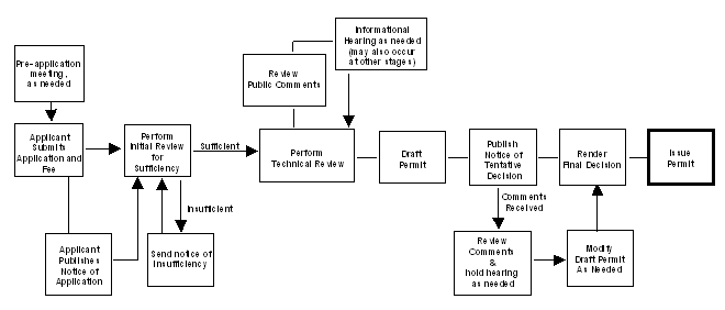 Permit Application Flowchart