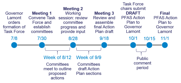 Pfas Timeline