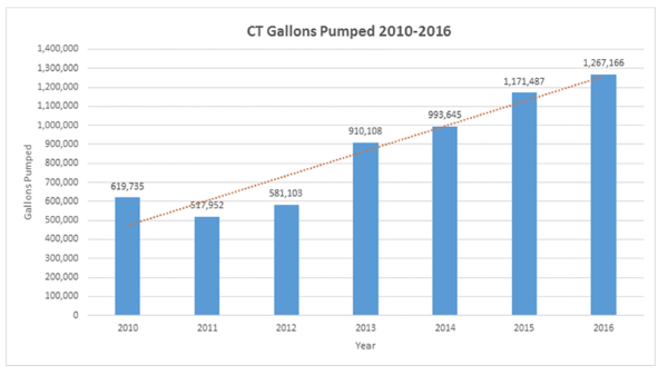 Gallons of sewage pumped 2010 - 2016