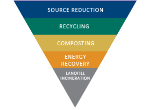 MSW Hierarchy Triangle