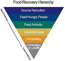 EPA Food Recovery Hierarchy