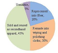 Textile recycling [37]. Figure 4. Textile reuse [38].