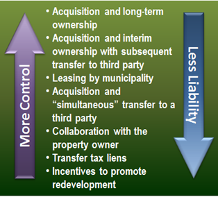 chart showing relationship between control and liability