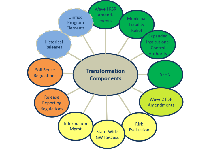 Chart showing steps in the transformation process