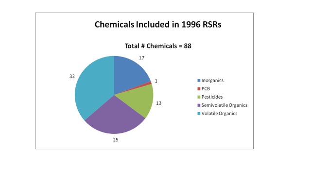 pie chart depicting 1996 criteria