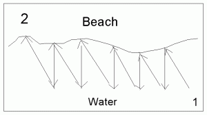 Diagram showing angle at which waves come into beach