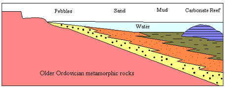 Illustration of a cross section of a transgressing sea once found at Bolton Notch