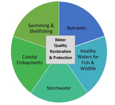 DEEP's Focus Areas