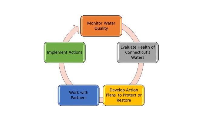 Protecting and Restoring Water Quality Graphic