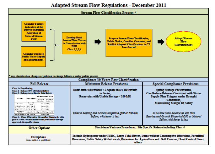 Adopted Stream Flow Regulations 