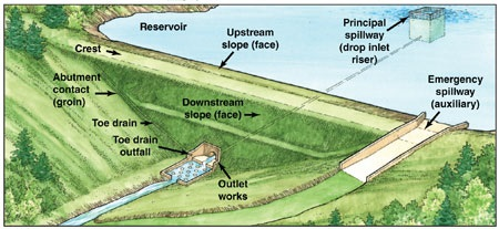 Different Forces Acting on Gravity Dam  Civil Engineering Notes