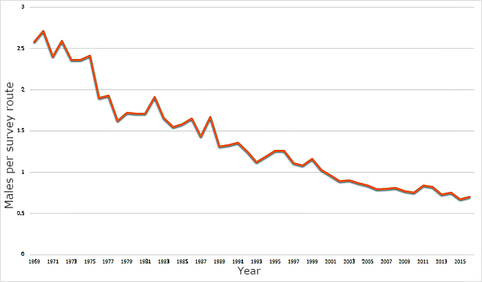 Graph of woodcock singing ground survey results