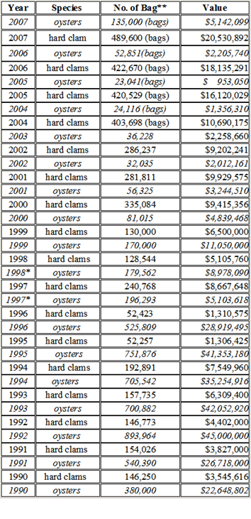 Oyster and Hard Clam Statistics 1990 to 2007