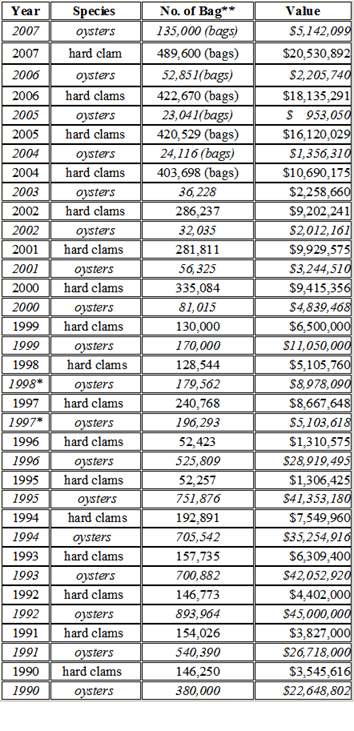 Oyster Chart