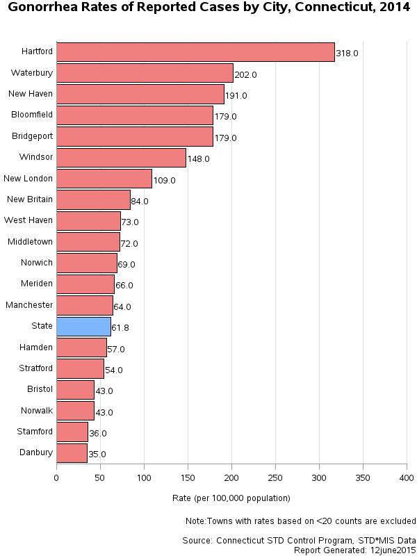 Chlamydia Statistics Chart