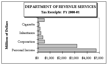 tax receipts graph