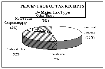 percentage of tax receipts graph