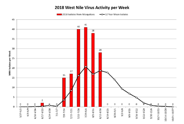 2018 West Nile Virus Activity Per Week