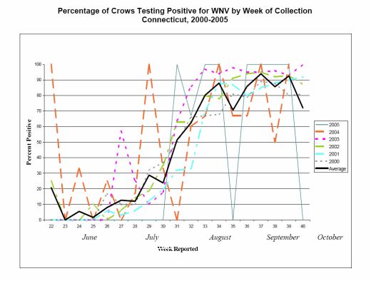 Graph showing percentage of crows testing positive for WNV