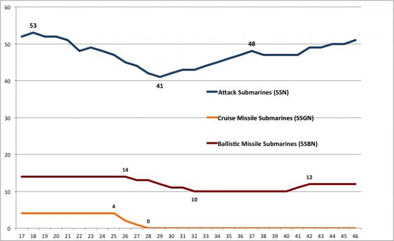 Numbers of submarines in service by type and year.