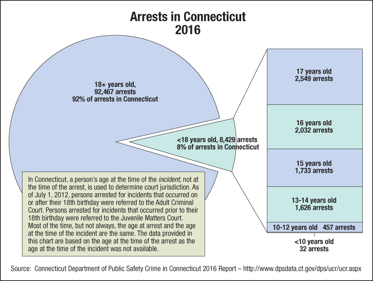 Graph 1. Arrests in Connecticut
