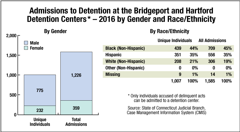 Graph 11. Admissions to detention at the Bridgeport and Hartford detention centers by gender and race/ethnicity