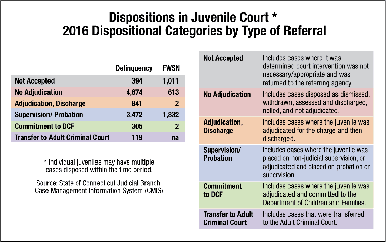 Graph 12. Dispositions in juvenile court: Dispositional categories by type of referral