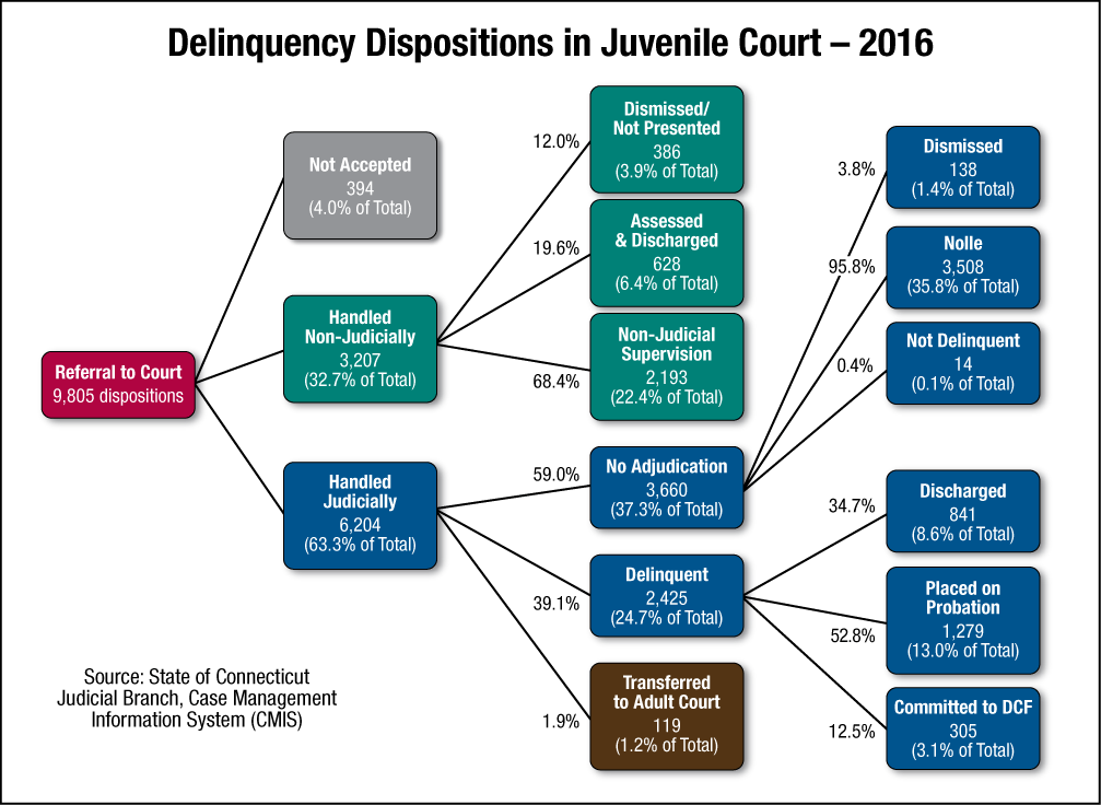 Graph 13. Delinquency dispositions in juvenile court