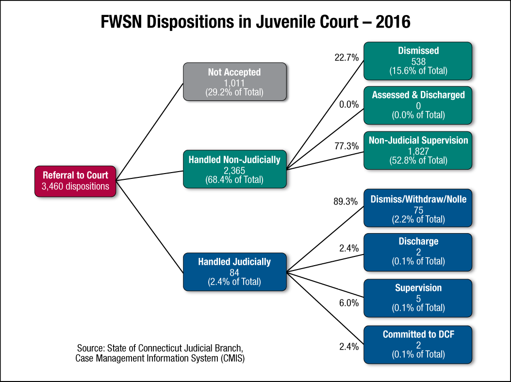 Graph 14. FWSN dispositions in juvenile court