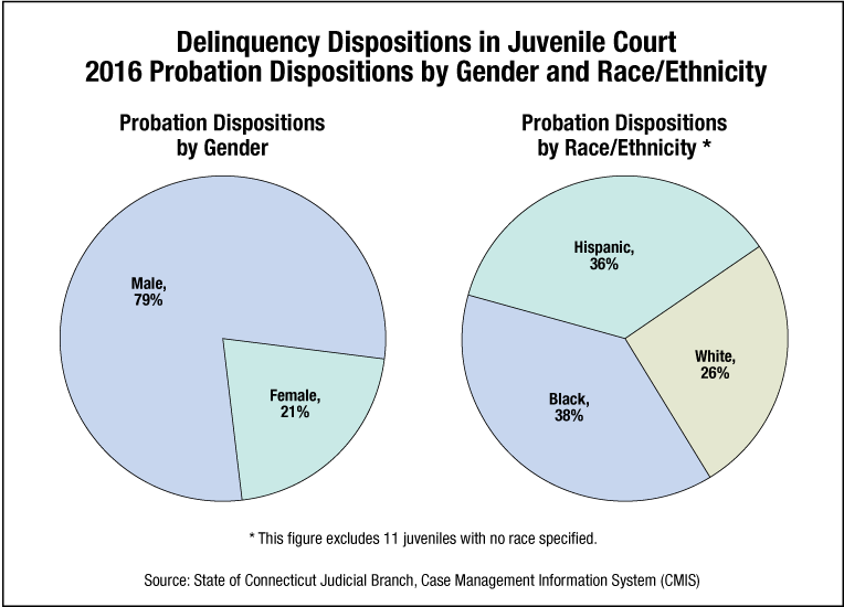 Graph 15. Delinquency dispositions in juvenile court: Probation dispositions by gender and race/ethnicity
