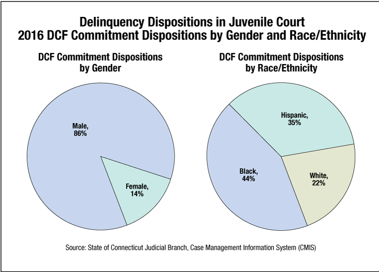 Graph 16. DCF commitment dispositions in juvenile court by gender and race/ethnicity