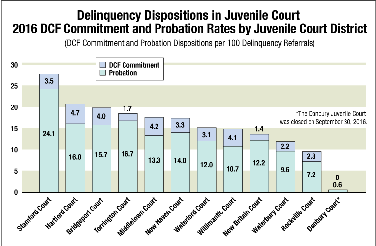 Graph 17. DCF commitment and probation rates by juvenile court district