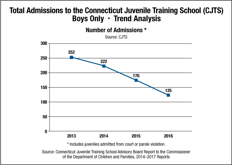 Graph 18. Total Admissions to the Connecticut Juvenile Training School (CJTS), Boys Only, Trend Analysis