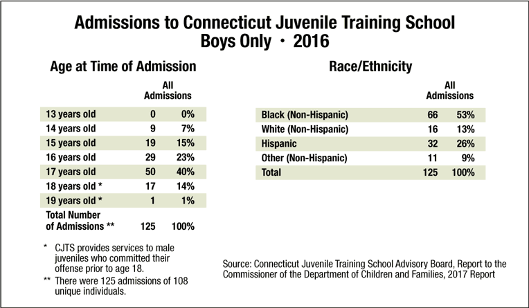 Graph 19. Admissions to the Connecticut Juvenile Training School, boys only, 2015