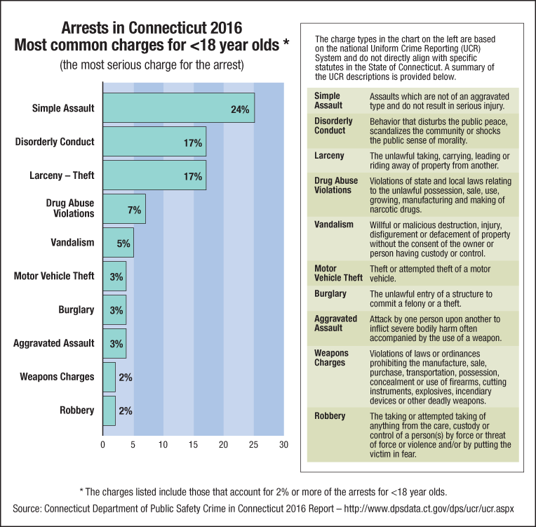 Graph 2. Arrests in Connecticut, most common charges for less-than-16-year-olds