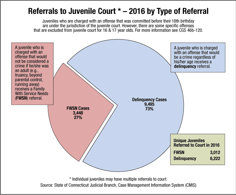 Graph 4. Referrals to juvenile court by type of referral