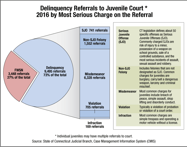 Graph 5. Delinquency referrals to juvenile court by most serious charge