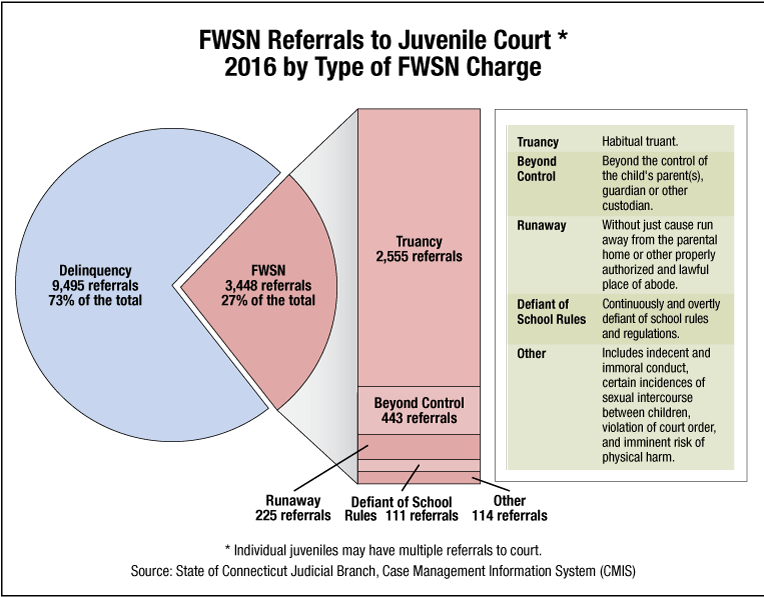 Graph 6. FWSN referrals to juvenile court by type of FWSN charge