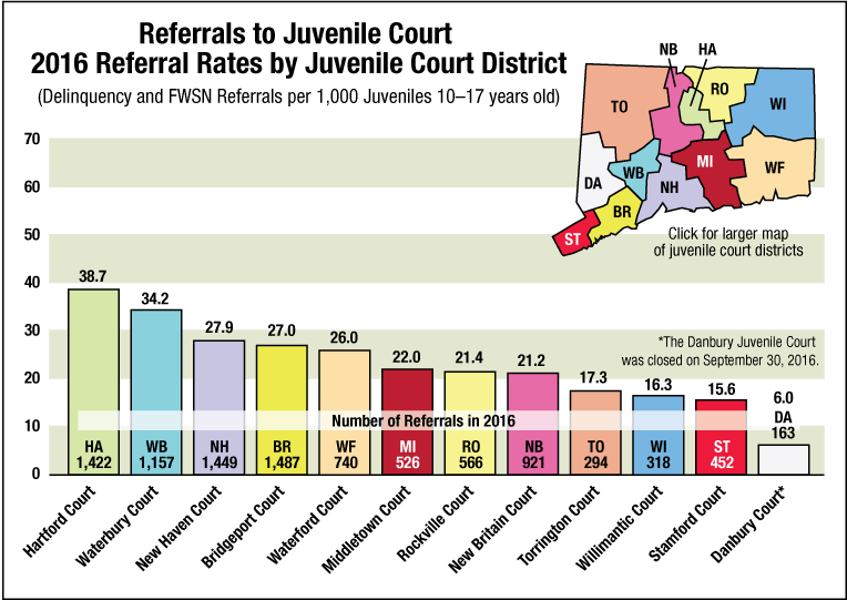 Graph 9. Referrals to juvenile court by court district