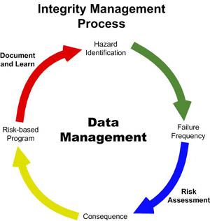 Integrity Management Diagram