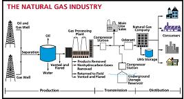 diagram of natural gas industry
